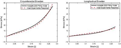 Experimental analysis and biaxial biomechanical behaviour of ex-vivo sheep trachea